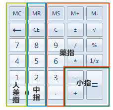 電卓と指の関係イラスト